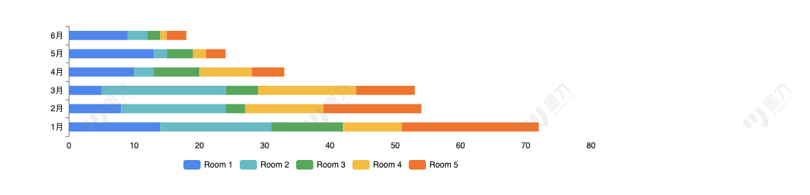 WatchGuard Compliance Accumulation Trends Chart